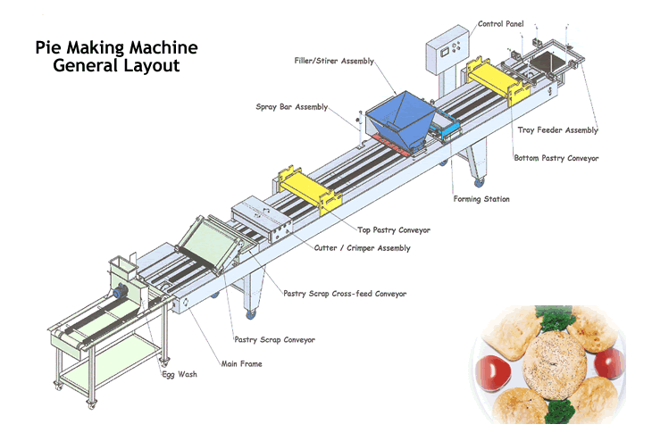 Pie Making Machine layout